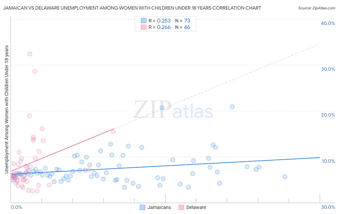 Jamaican vs Delaware Unemployment Among Women with Children Under 18 years
