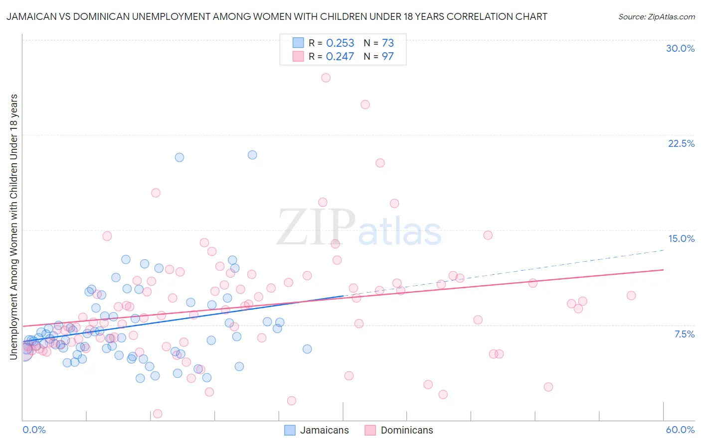 Jamaican vs Dominican Unemployment Among Women with Children Under 18 years