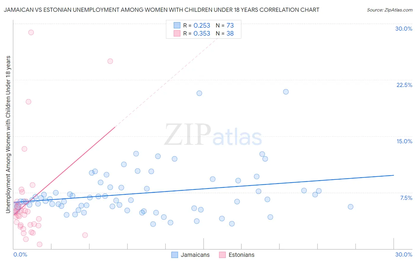 Jamaican vs Estonian Unemployment Among Women with Children Under 18 years