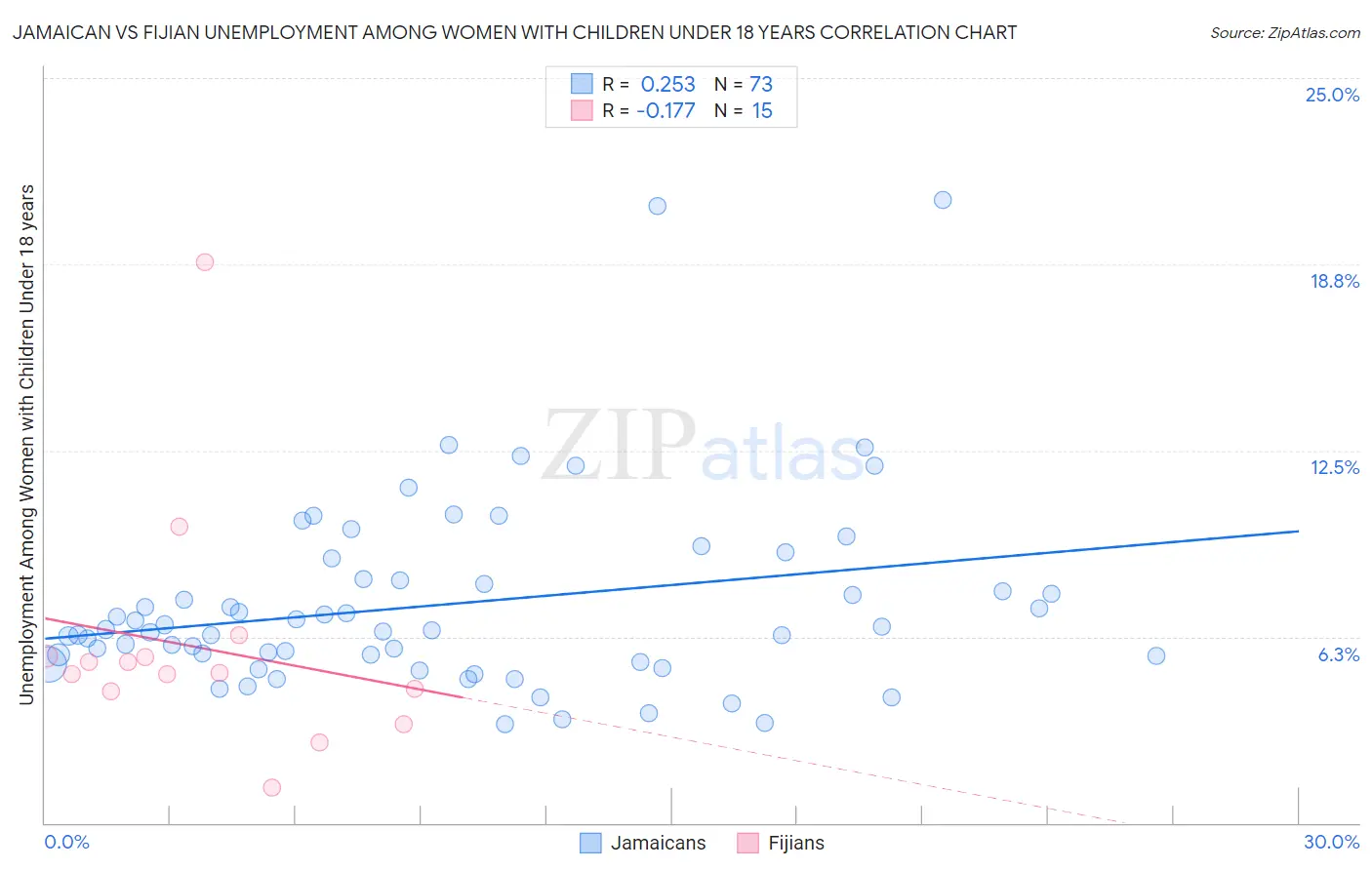 Jamaican vs Fijian Unemployment Among Women with Children Under 18 years