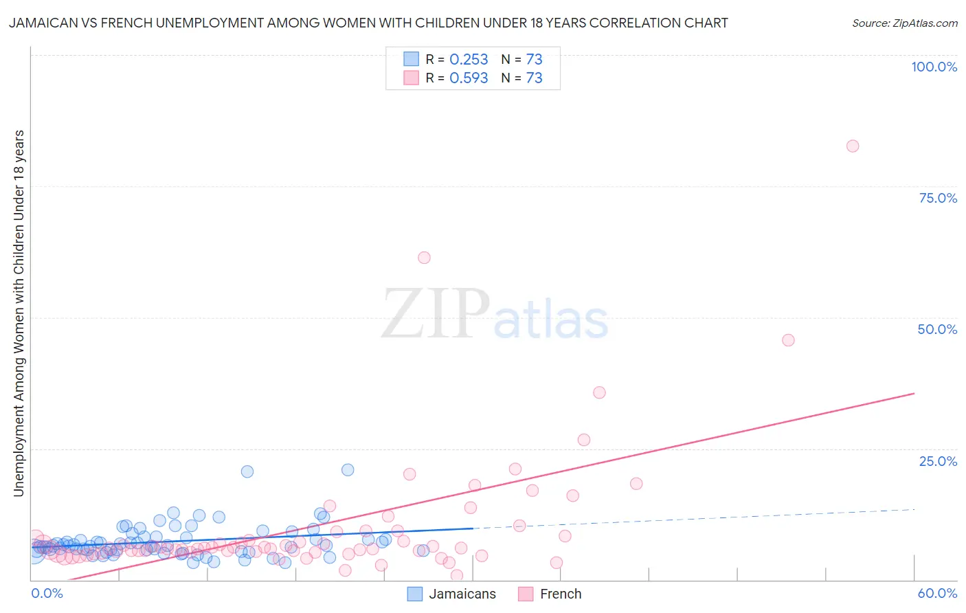 Jamaican vs French Unemployment Among Women with Children Under 18 years