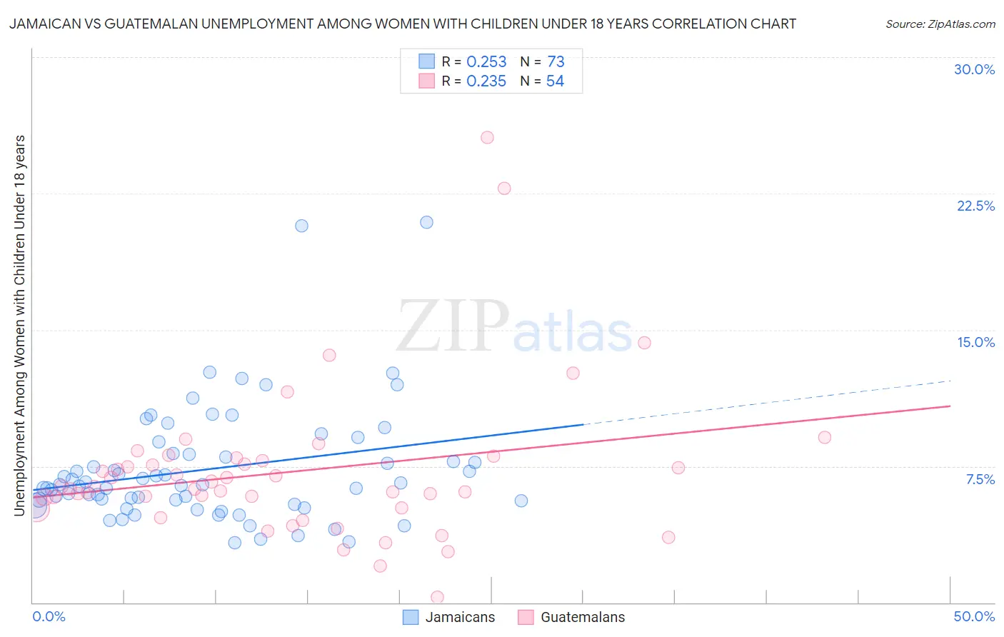 Jamaican vs Guatemalan Unemployment Among Women with Children Under 18 years