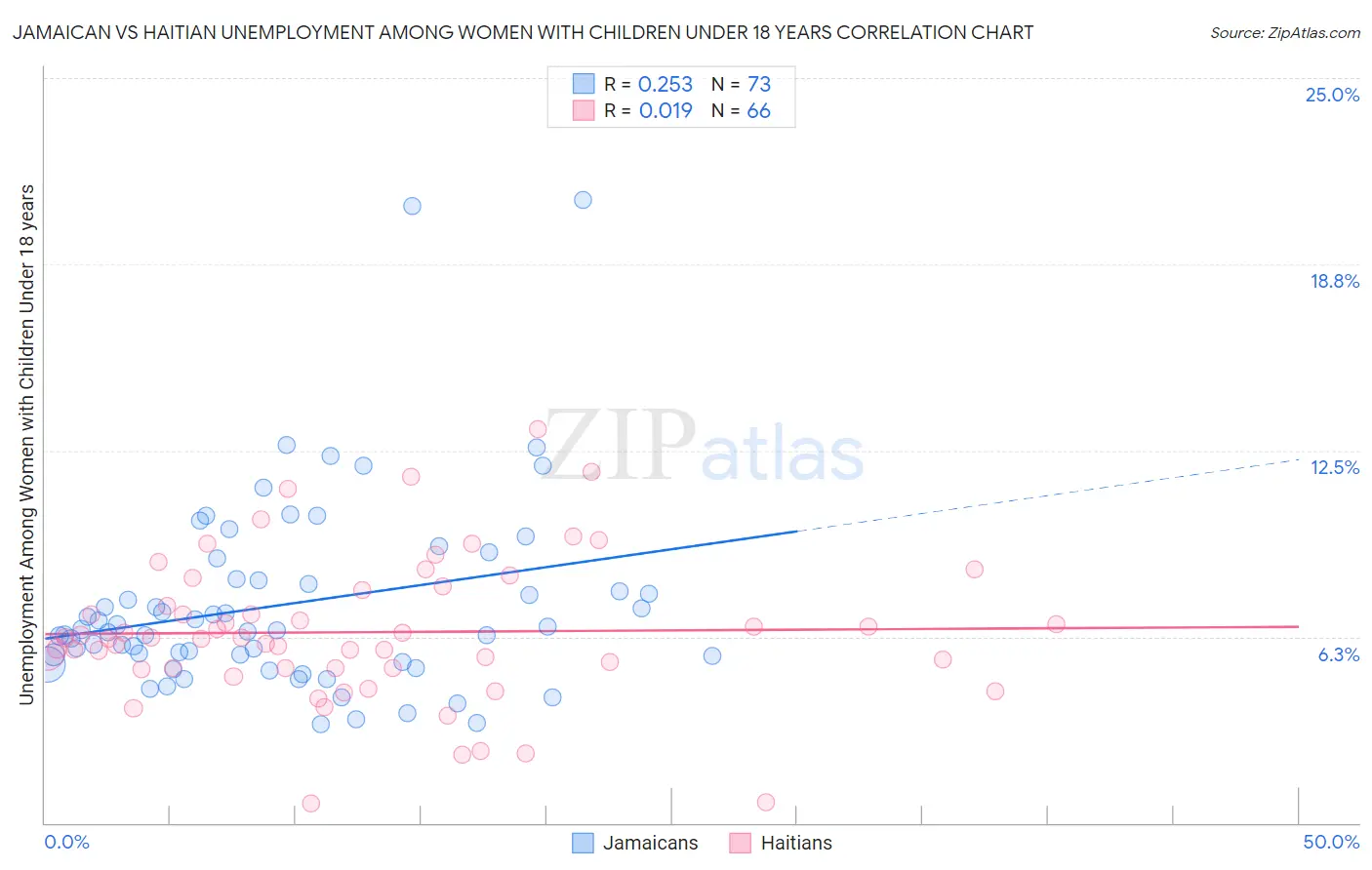 Jamaican vs Haitian Unemployment Among Women with Children Under 18 years
