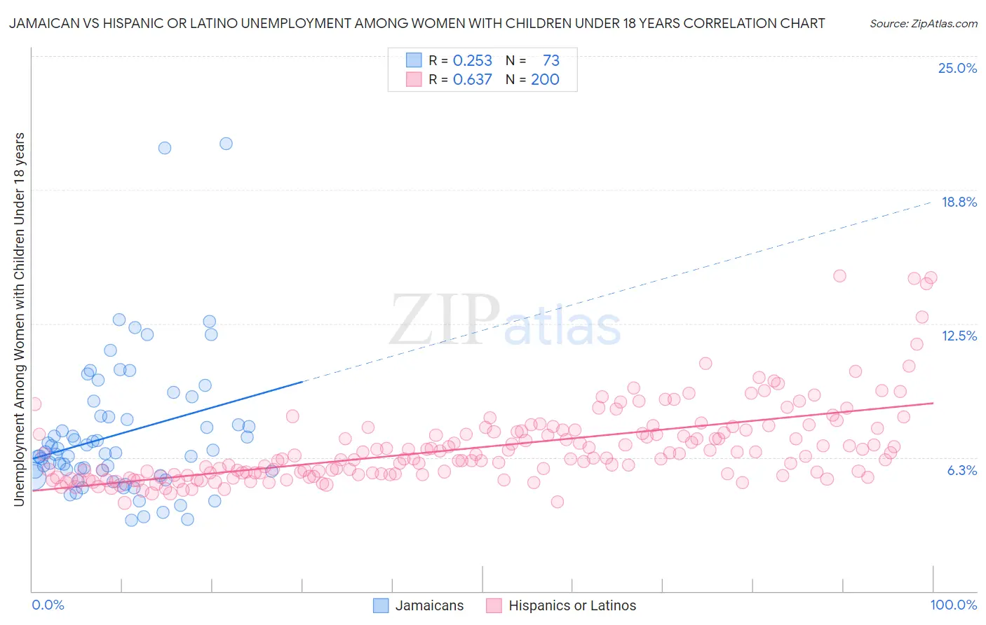Jamaican vs Hispanic or Latino Unemployment Among Women with Children Under 18 years