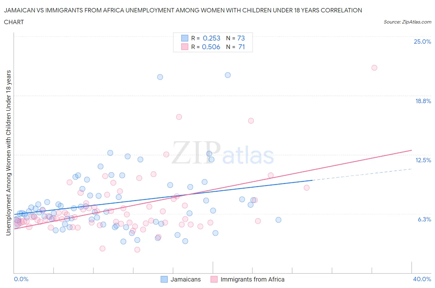 Jamaican vs Immigrants from Africa Unemployment Among Women with Children Under 18 years