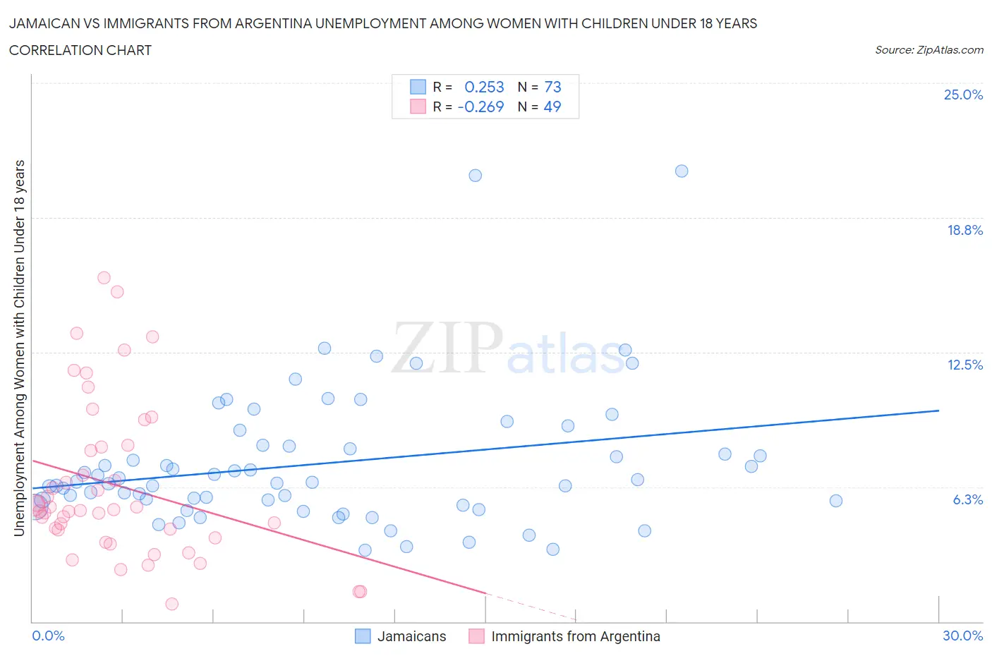 Jamaican vs Immigrants from Argentina Unemployment Among Women with Children Under 18 years