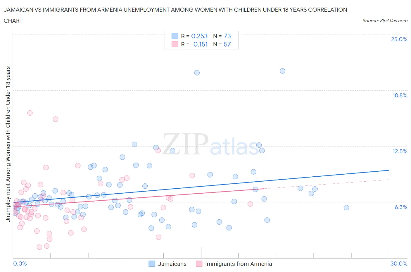 Jamaican vs Immigrants from Armenia Unemployment Among Women with Children Under 18 years