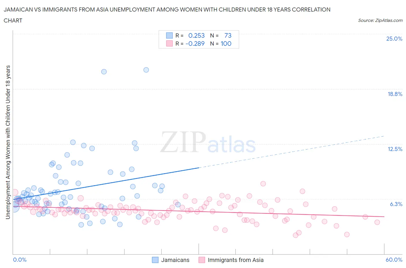 Jamaican vs Immigrants from Asia Unemployment Among Women with Children Under 18 years