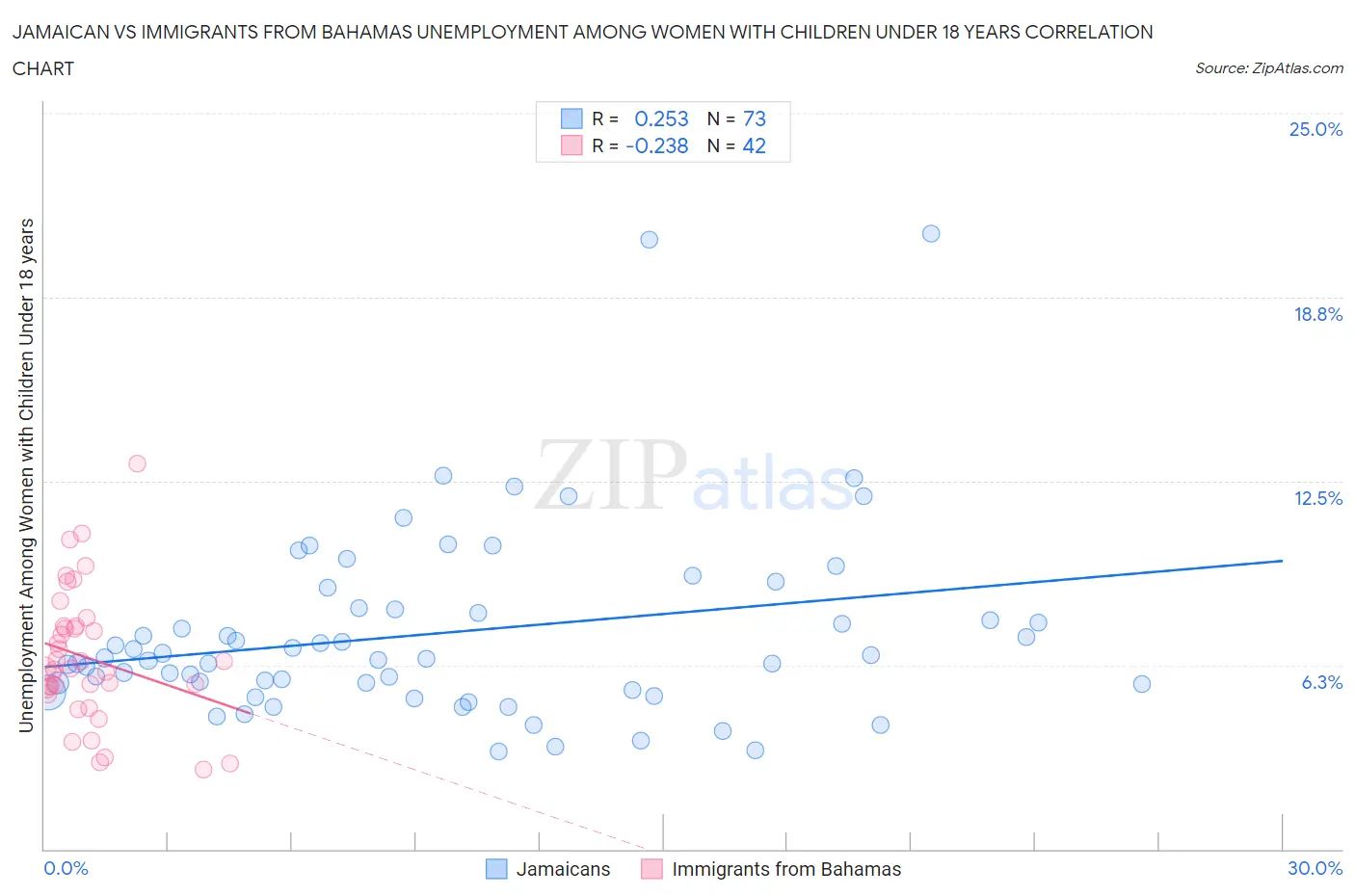 Jamaican vs Immigrants from Bahamas Unemployment Among Women with Children Under 18 years
