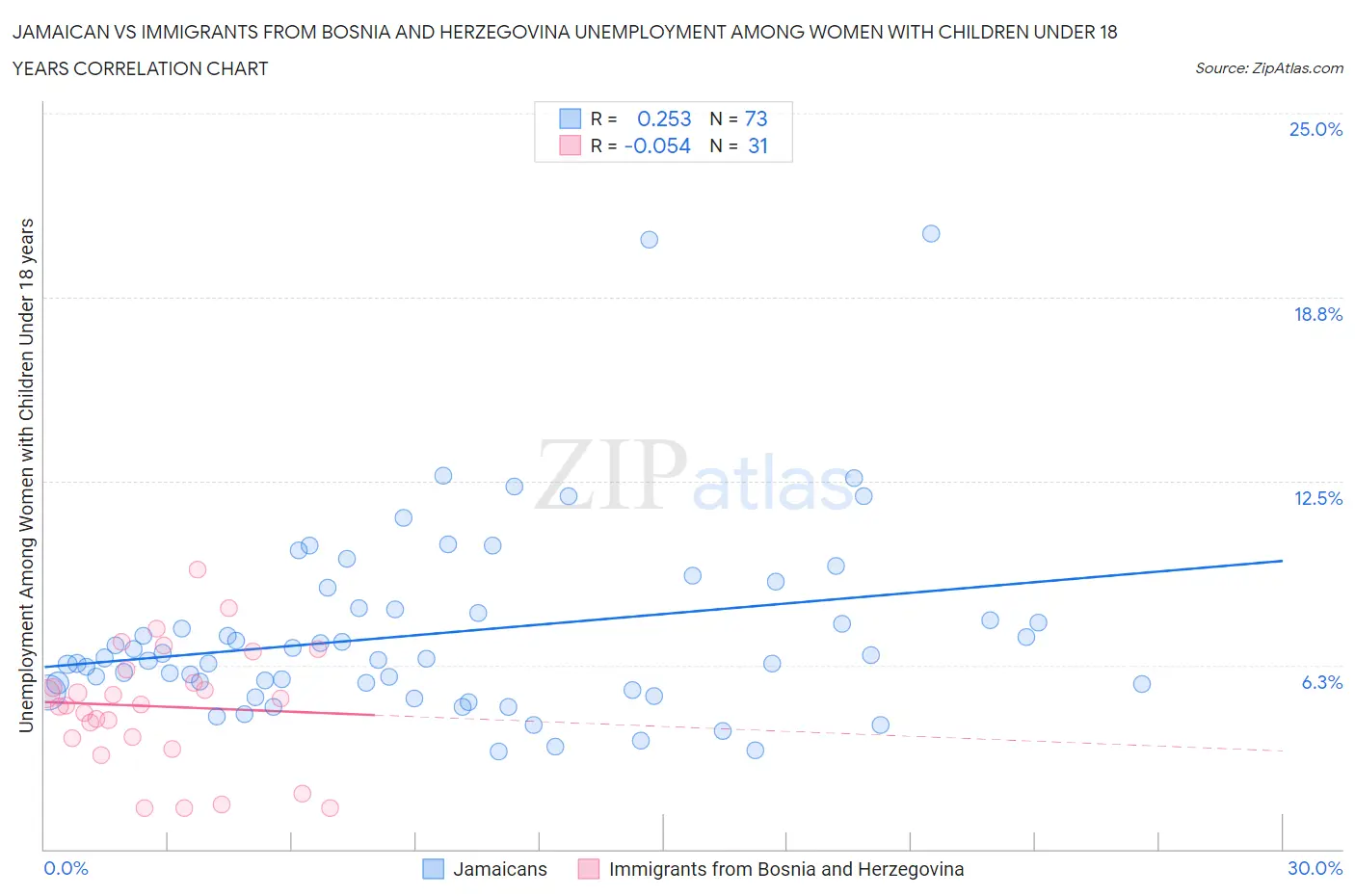 Jamaican vs Immigrants from Bosnia and Herzegovina Unemployment Among Women with Children Under 18 years