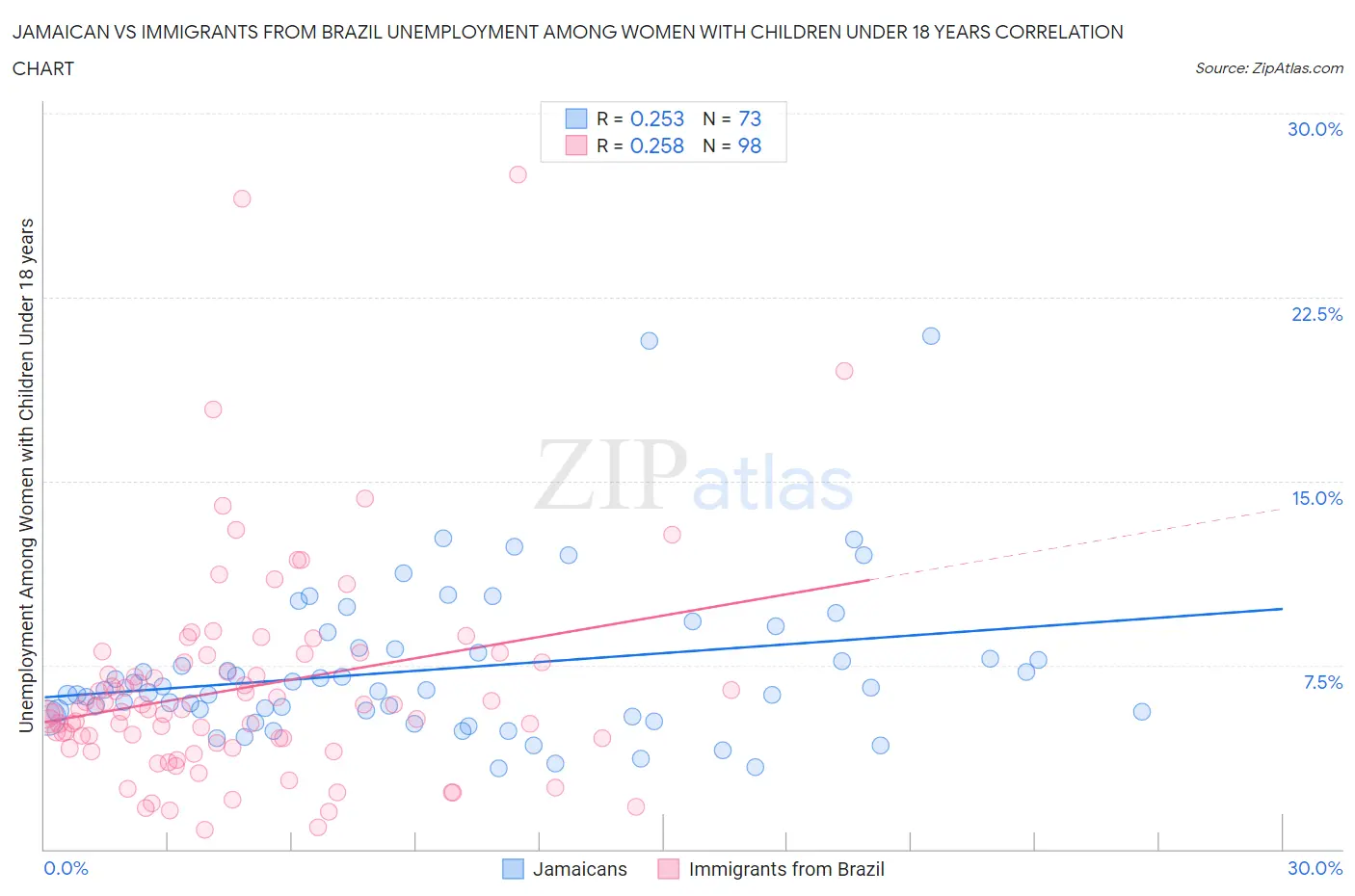 Jamaican vs Immigrants from Brazil Unemployment Among Women with Children Under 18 years