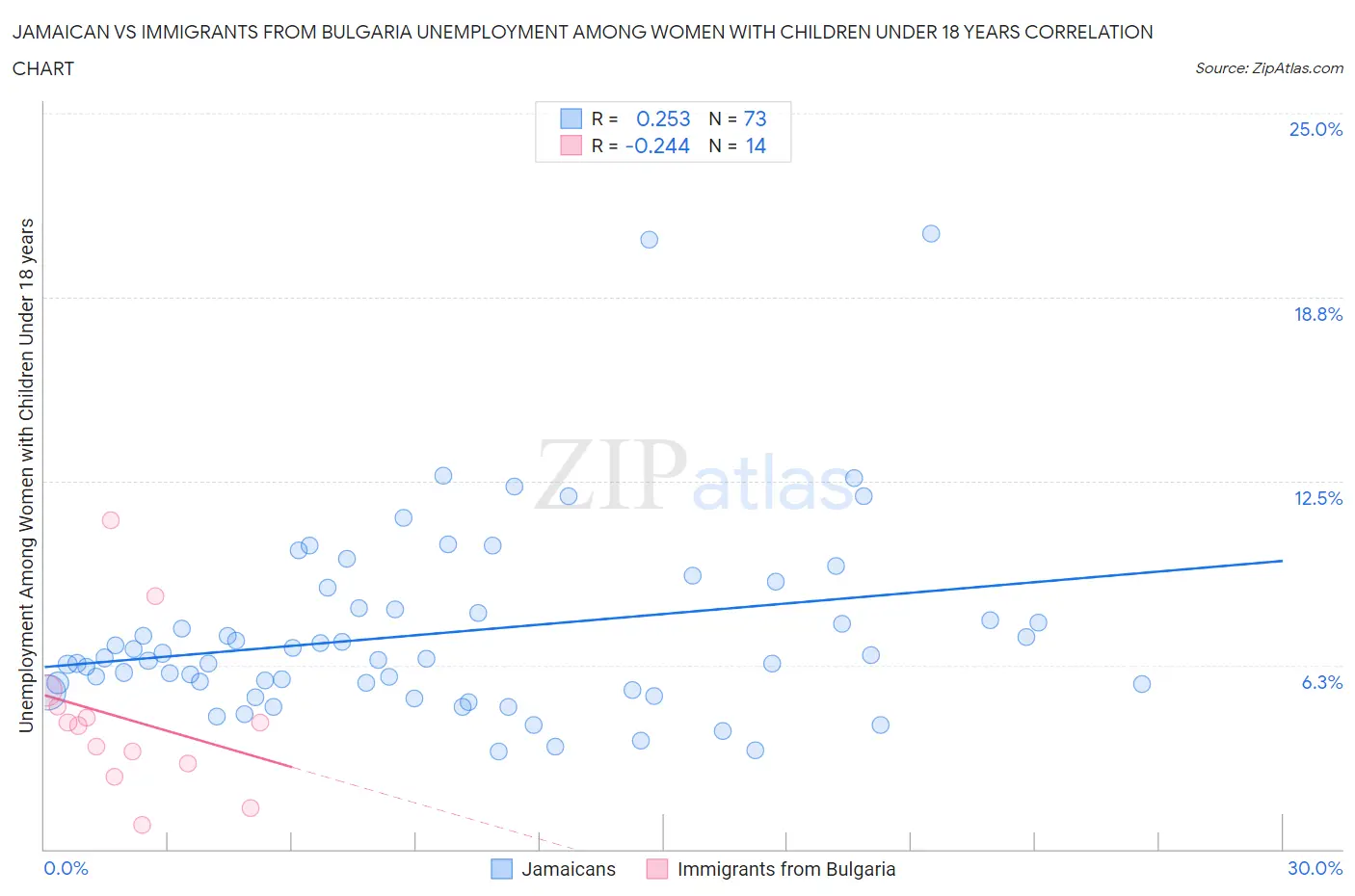 Jamaican vs Immigrants from Bulgaria Unemployment Among Women with Children Under 18 years