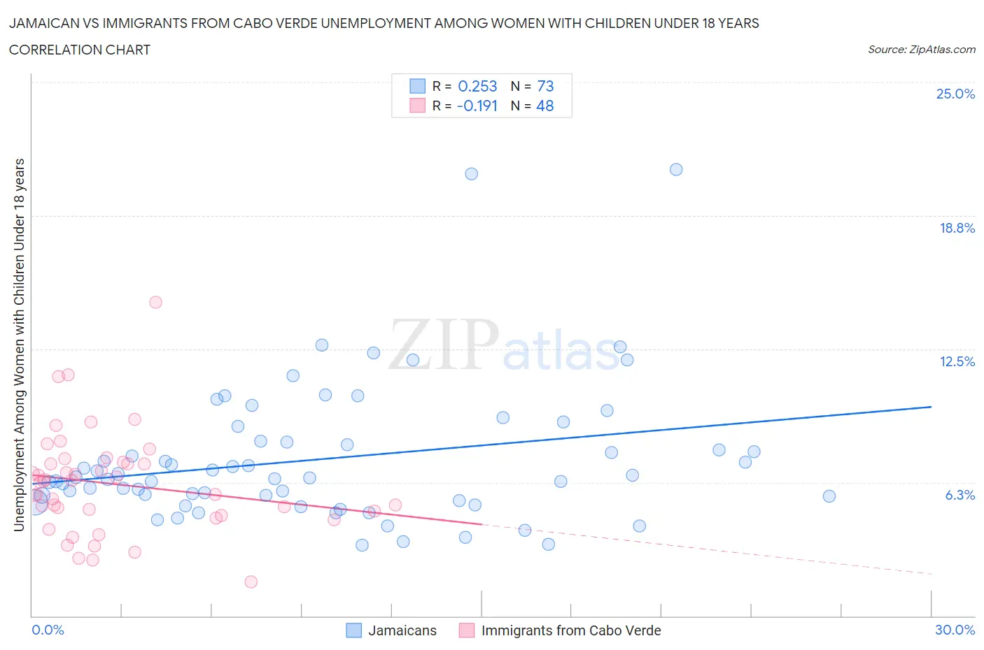 Jamaican vs Immigrants from Cabo Verde Unemployment Among Women with Children Under 18 years