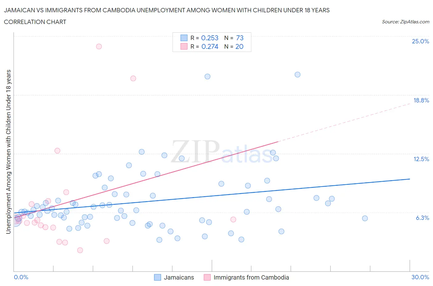 Jamaican vs Immigrants from Cambodia Unemployment Among Women with Children Under 18 years