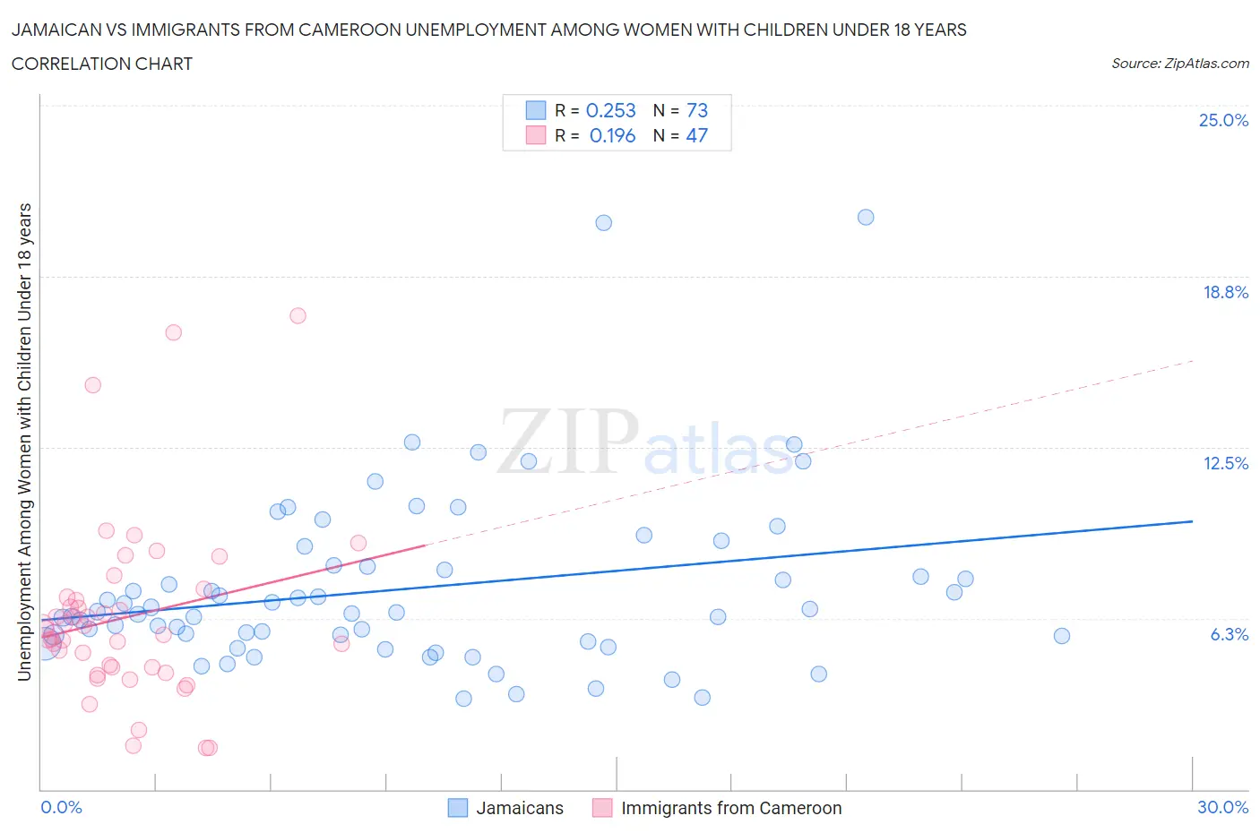 Jamaican vs Immigrants from Cameroon Unemployment Among Women with Children Under 18 years