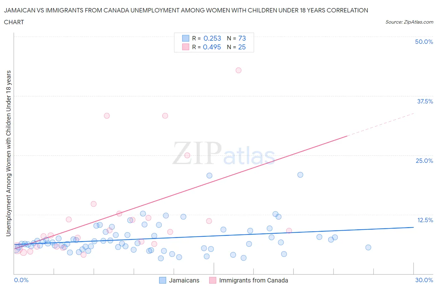 Jamaican vs Immigrants from Canada Unemployment Among Women with Children Under 18 years