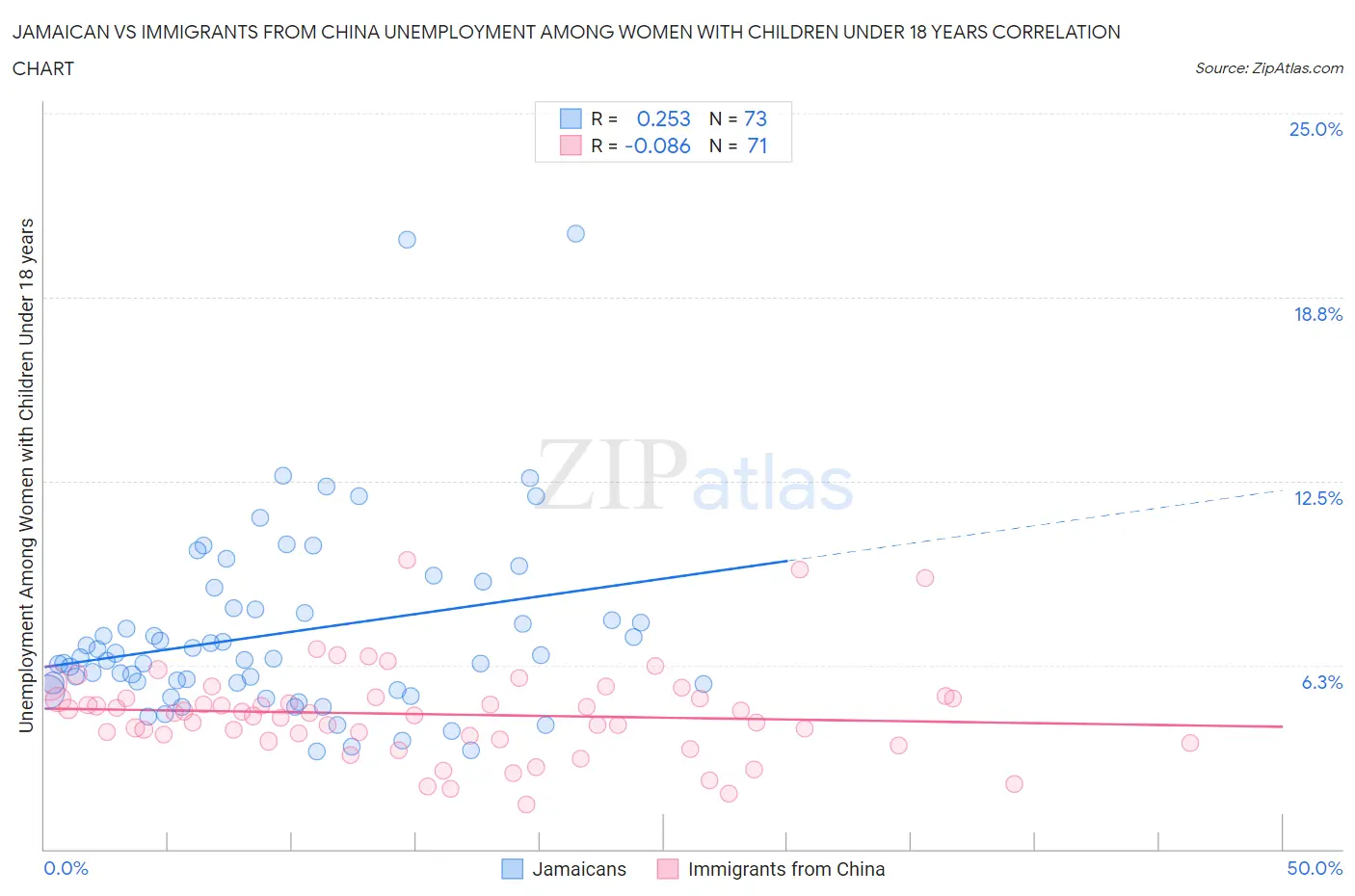Jamaican vs Immigrants from China Unemployment Among Women with Children Under 18 years