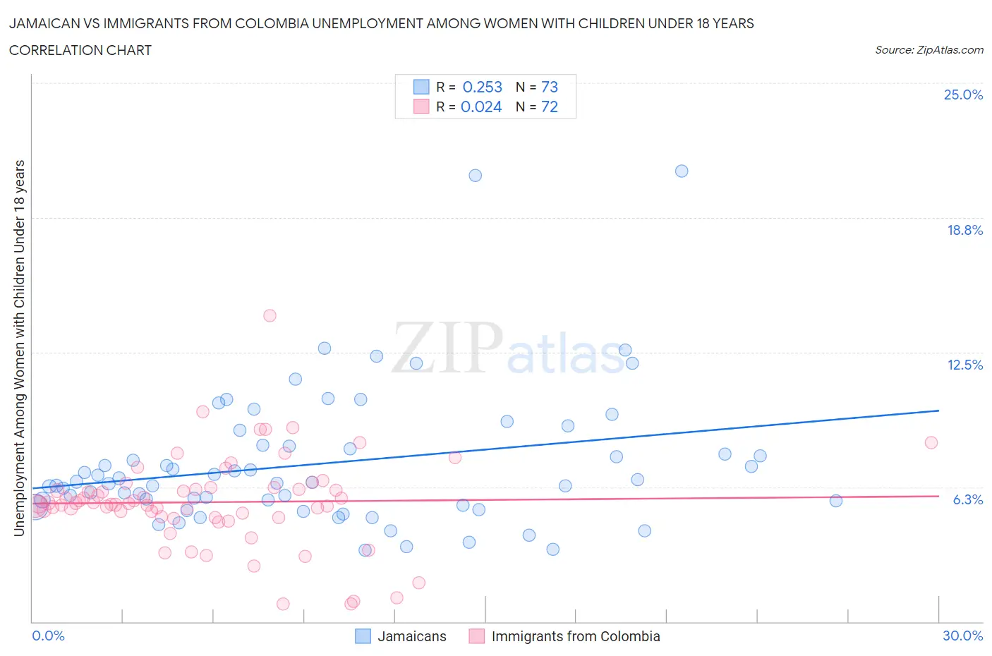 Jamaican vs Immigrants from Colombia Unemployment Among Women with Children Under 18 years