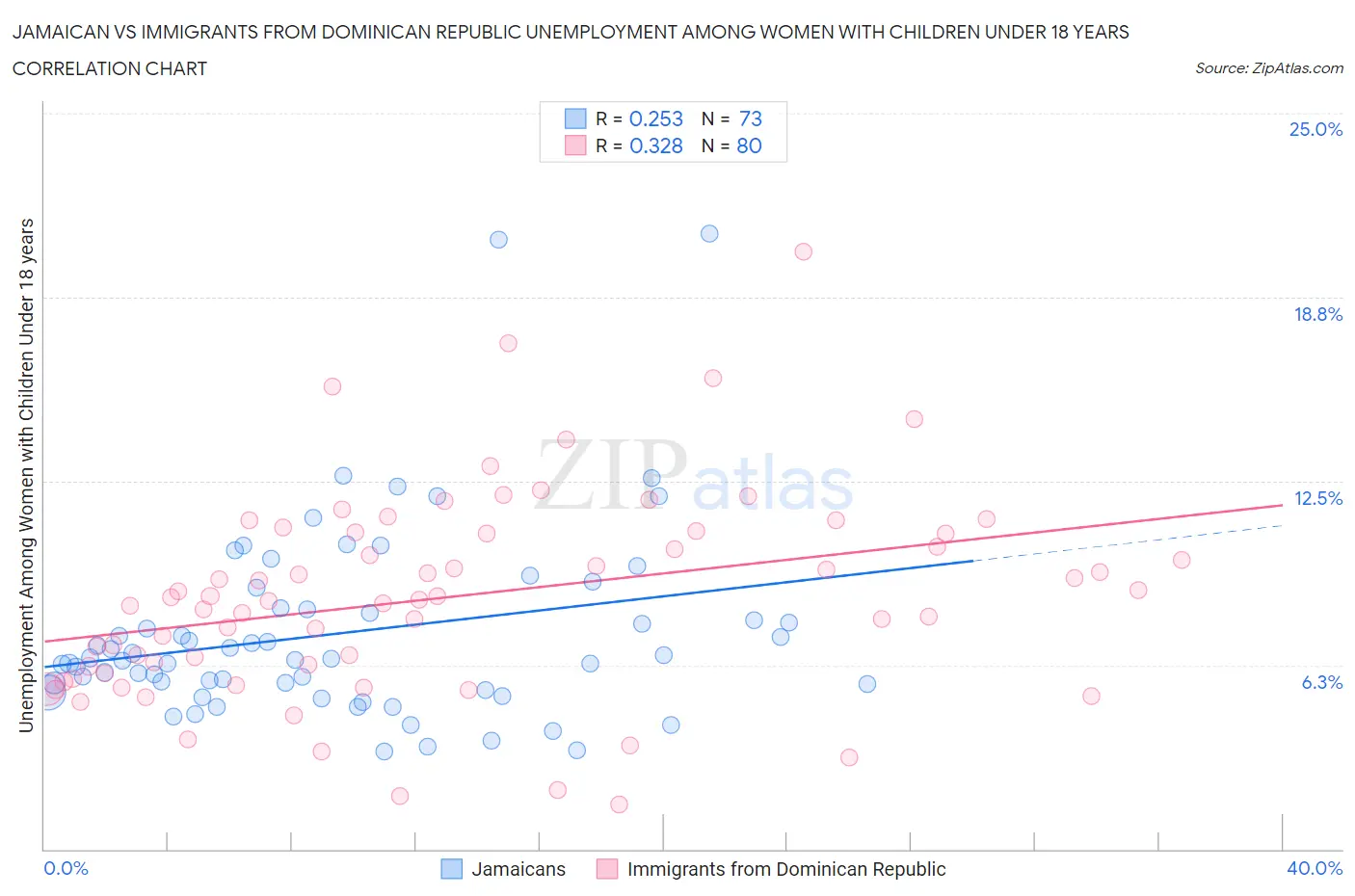 Jamaican vs Immigrants from Dominican Republic Unemployment Among Women with Children Under 18 years