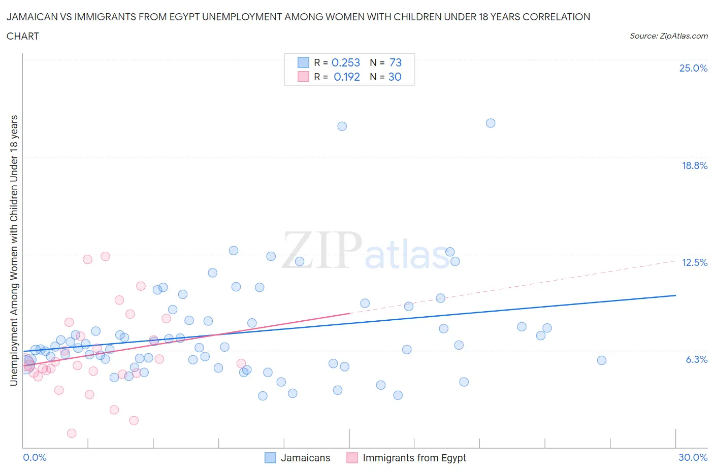 Jamaican vs Immigrants from Egypt Unemployment Among Women with Children Under 18 years