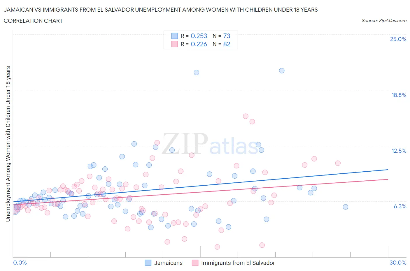 Jamaican vs Immigrants from El Salvador Unemployment Among Women with Children Under 18 years