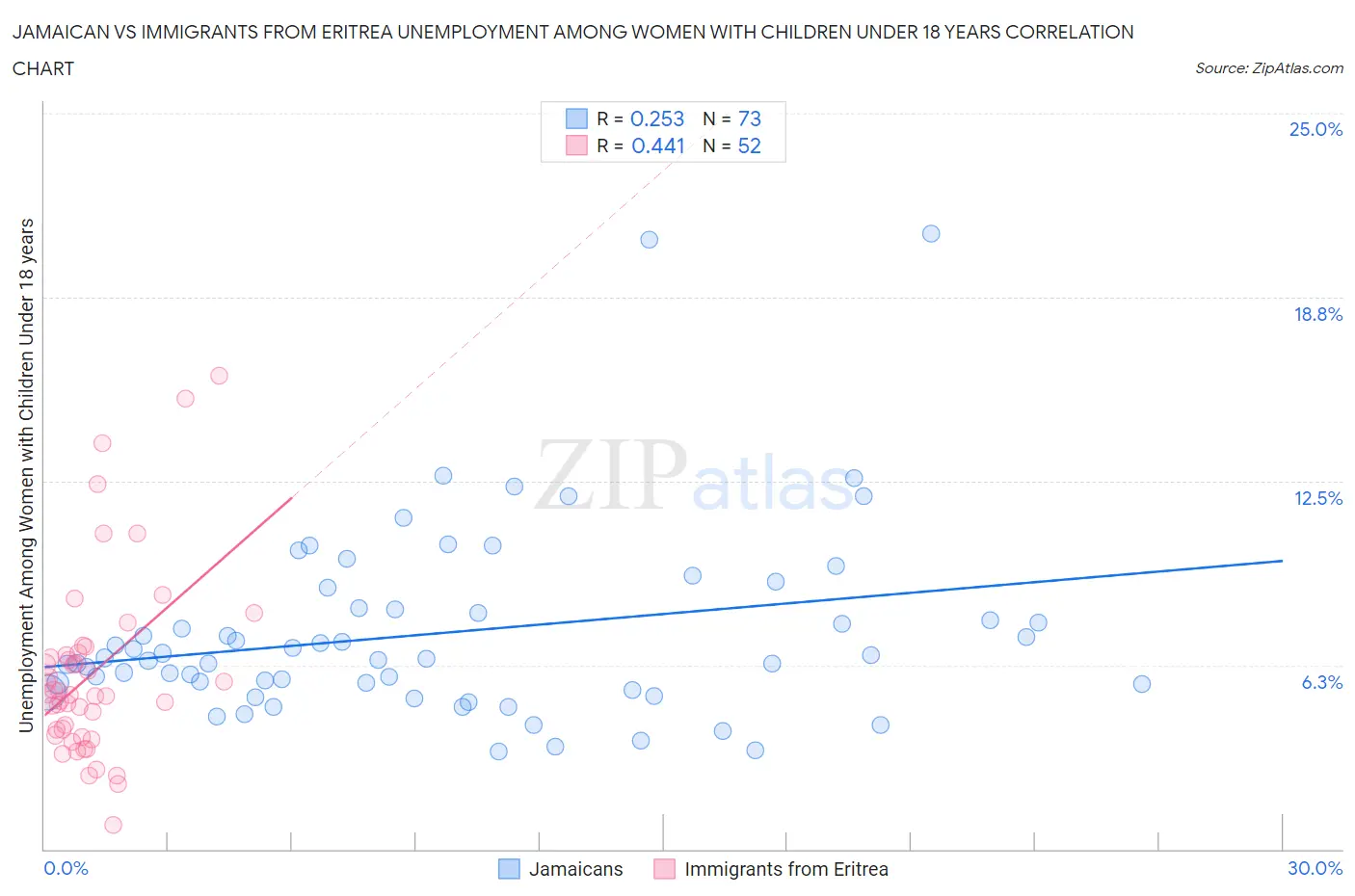 Jamaican vs Immigrants from Eritrea Unemployment Among Women with Children Under 18 years