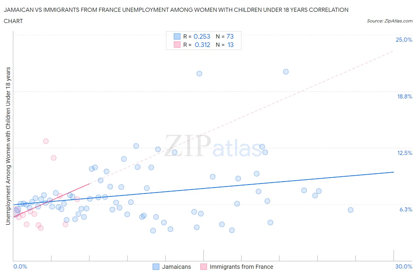 Jamaican vs Immigrants from France Unemployment Among Women with Children Under 18 years