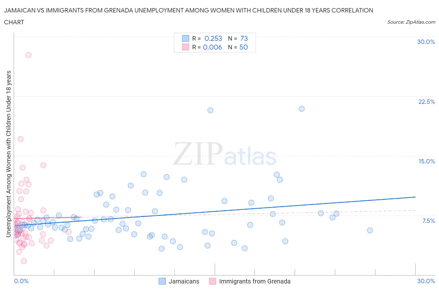Jamaican vs Immigrants from Grenada Unemployment Among Women with Children Under 18 years