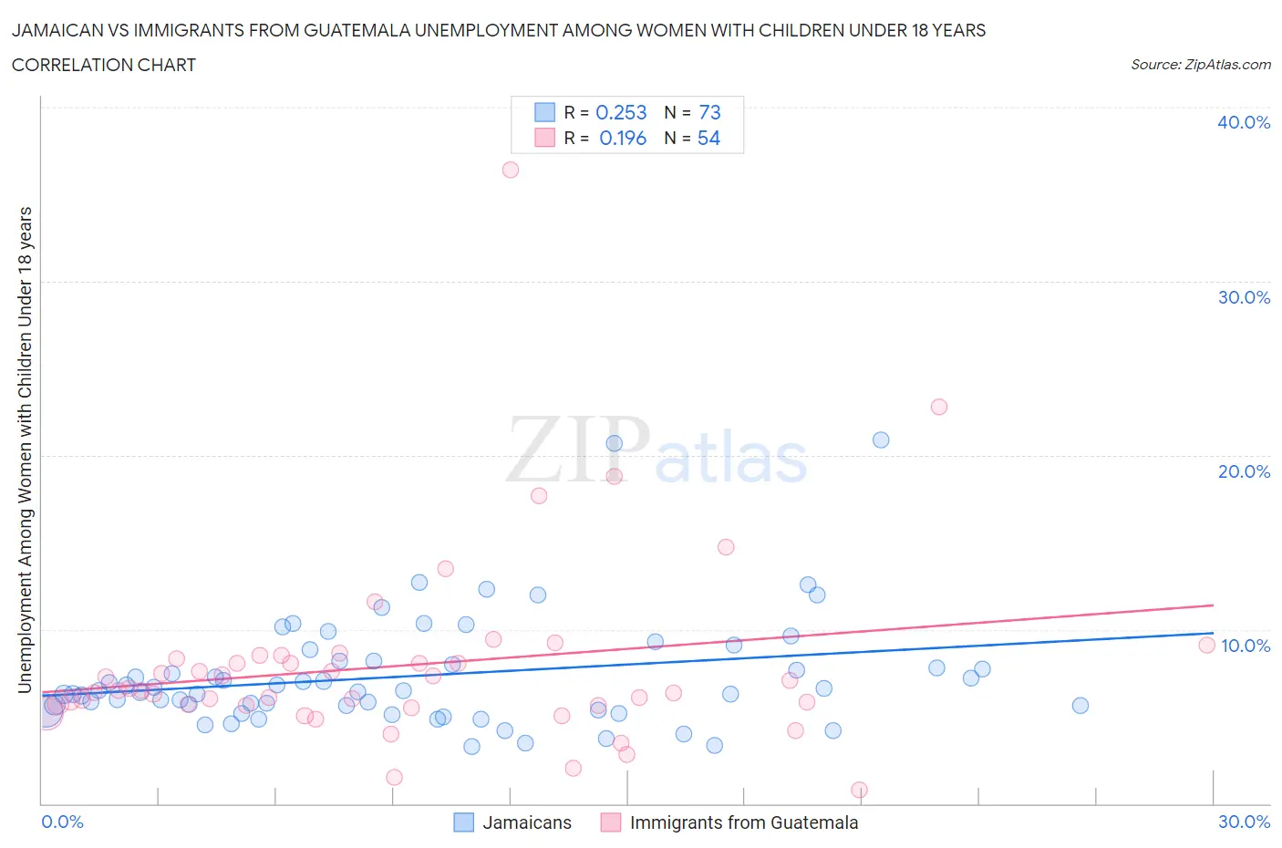 Jamaican vs Immigrants from Guatemala Unemployment Among Women with Children Under 18 years