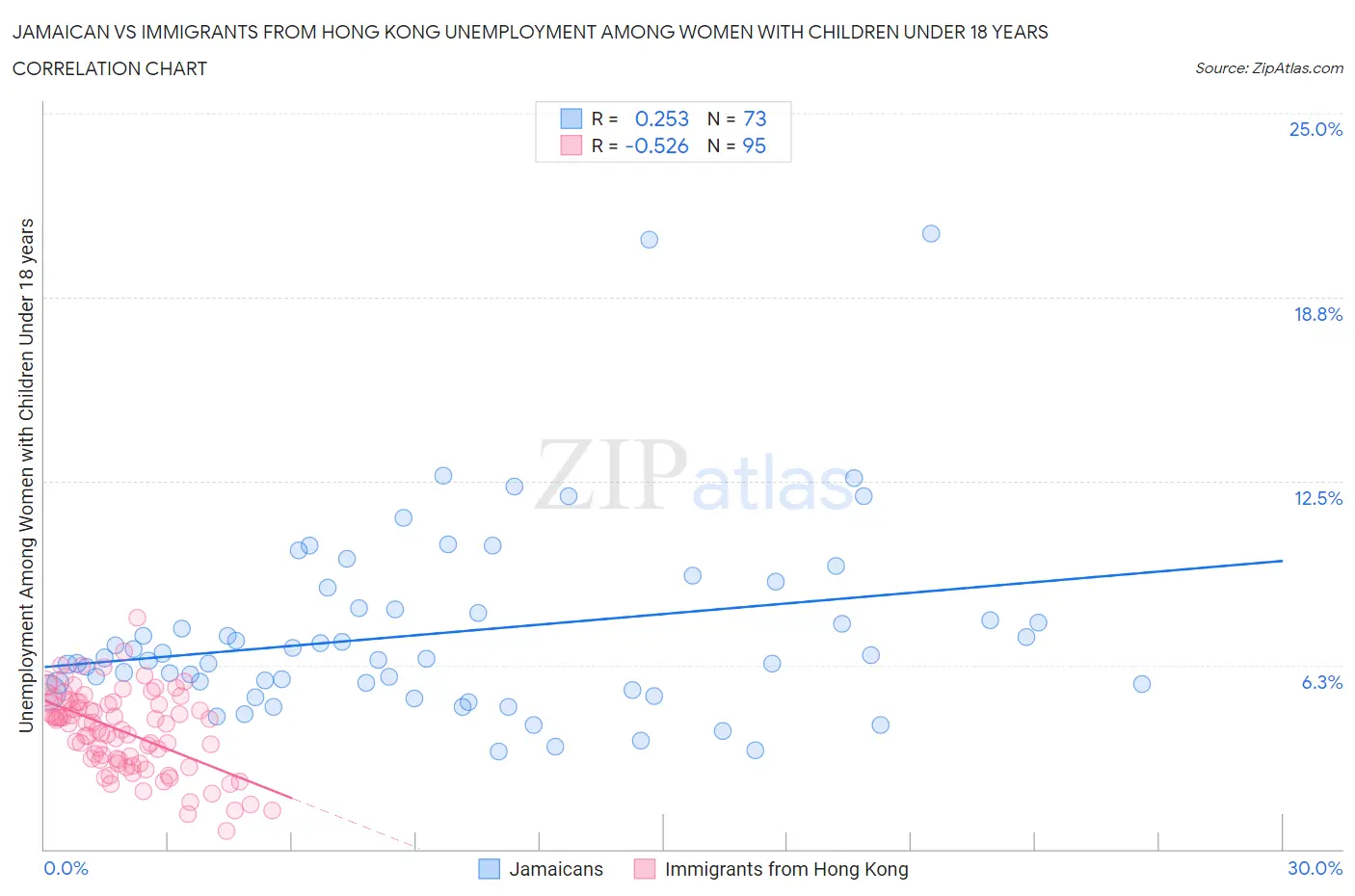 Jamaican vs Immigrants from Hong Kong Unemployment Among Women with Children Under 18 years