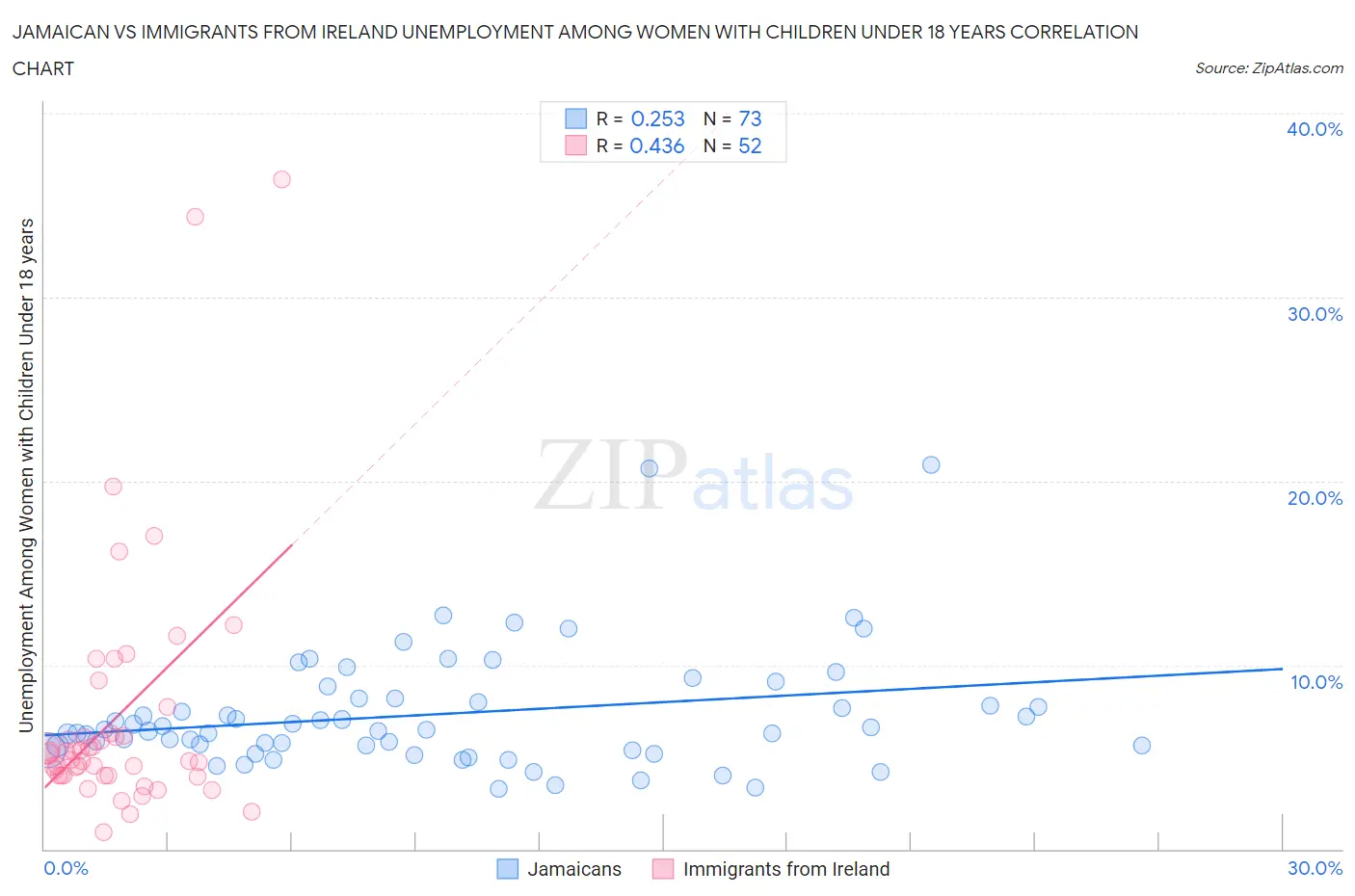 Jamaican vs Immigrants from Ireland Unemployment Among Women with Children Under 18 years
