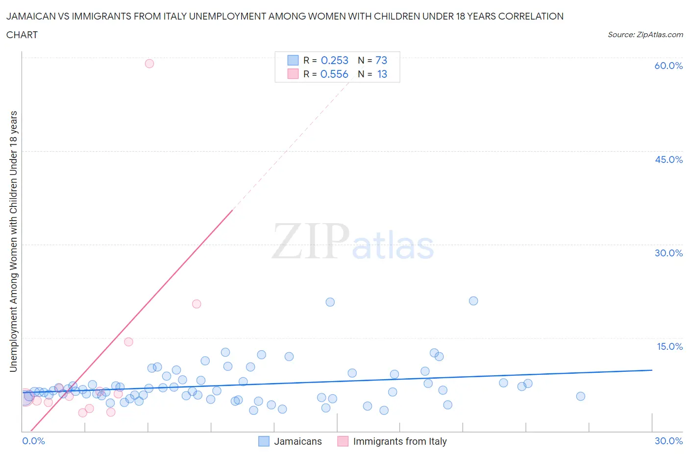 Jamaican vs Immigrants from Italy Unemployment Among Women with Children Under 18 years