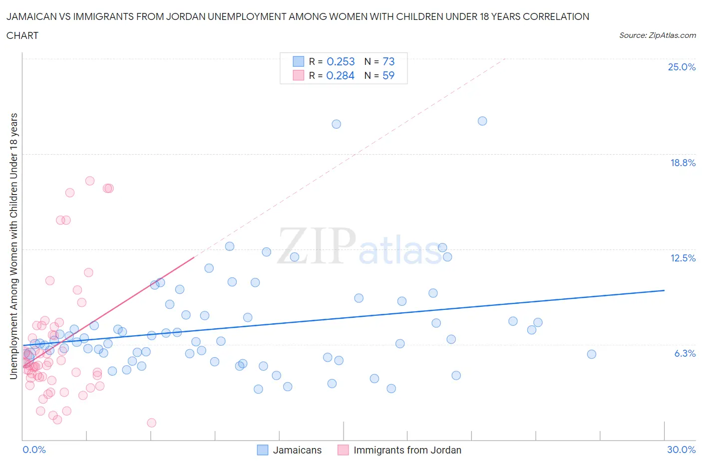Jamaican vs Immigrants from Jordan Unemployment Among Women with Children Under 18 years