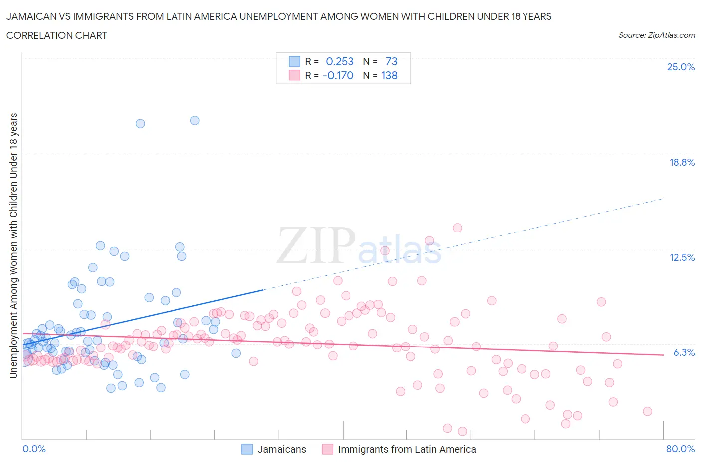 Jamaican vs Immigrants from Latin America Unemployment Among Women with Children Under 18 years