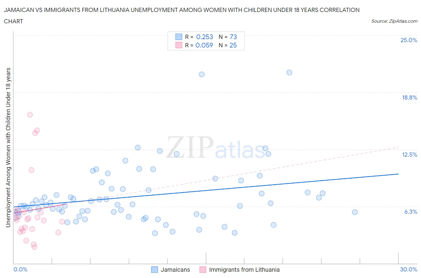 Jamaican vs Immigrants from Lithuania Unemployment Among Women with Children Under 18 years