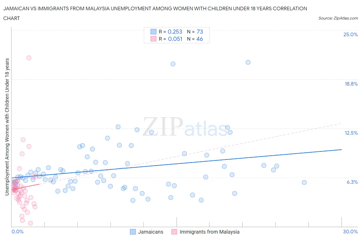 Jamaican vs Immigrants from Malaysia Unemployment Among Women with Children Under 18 years