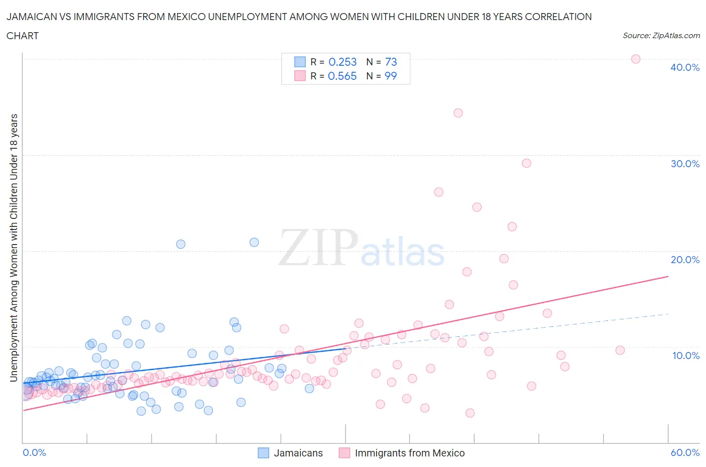 Jamaican vs Immigrants from Mexico Unemployment Among Women with Children Under 18 years