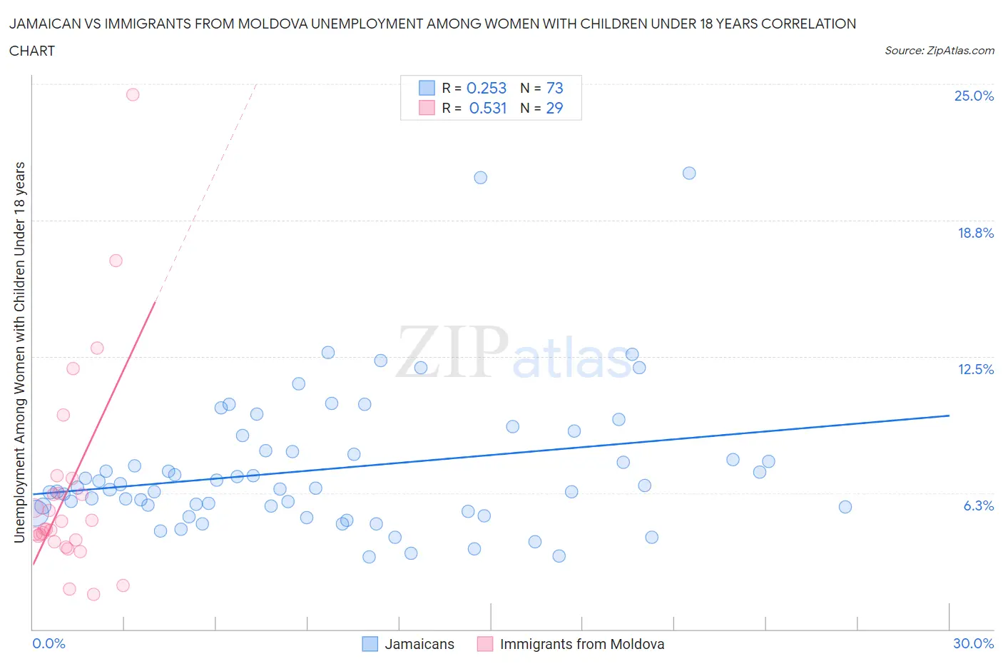 Jamaican vs Immigrants from Moldova Unemployment Among Women with Children Under 18 years