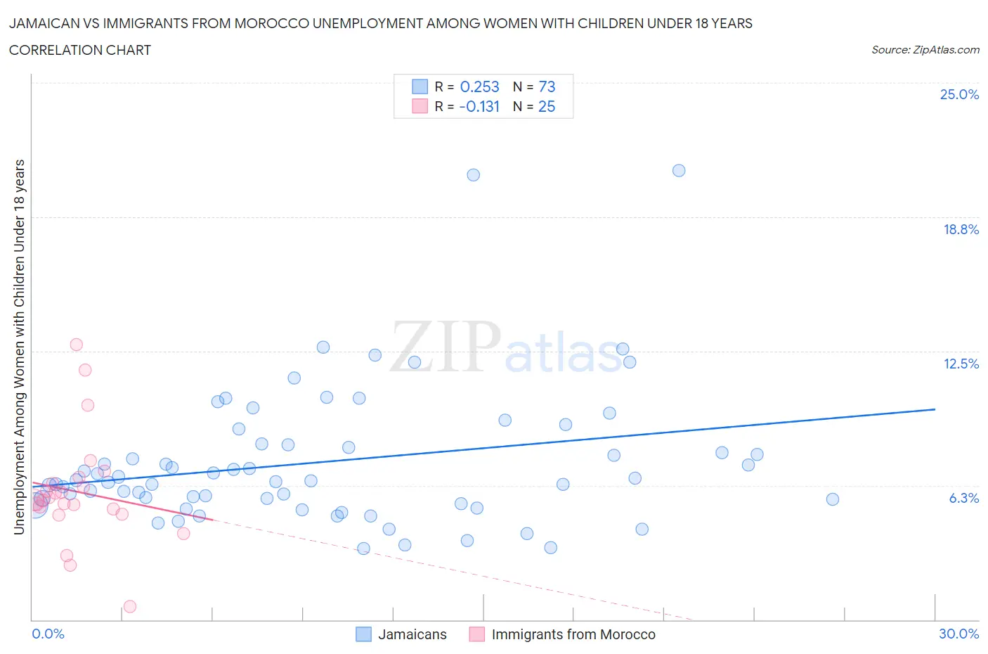 Jamaican vs Immigrants from Morocco Unemployment Among Women with Children Under 18 years