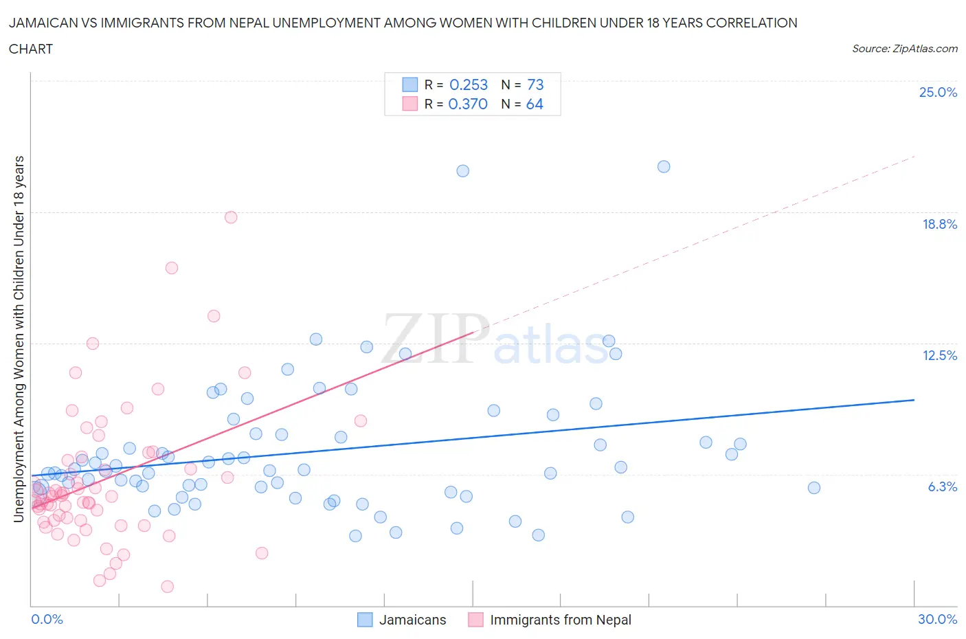 Jamaican vs Immigrants from Nepal Unemployment Among Women with Children Under 18 years