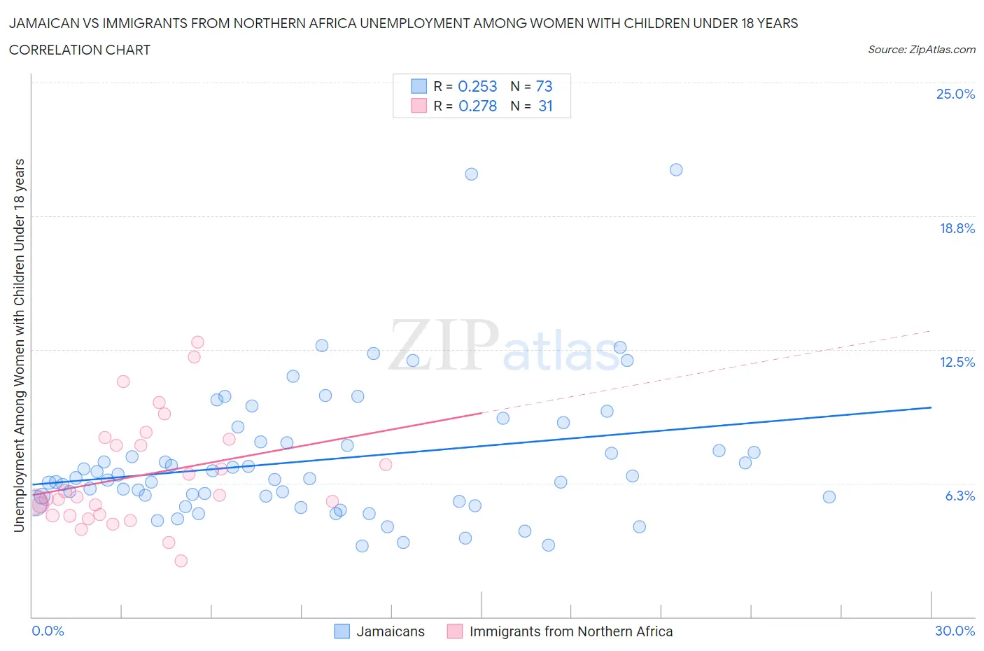 Jamaican vs Immigrants from Northern Africa Unemployment Among Women with Children Under 18 years