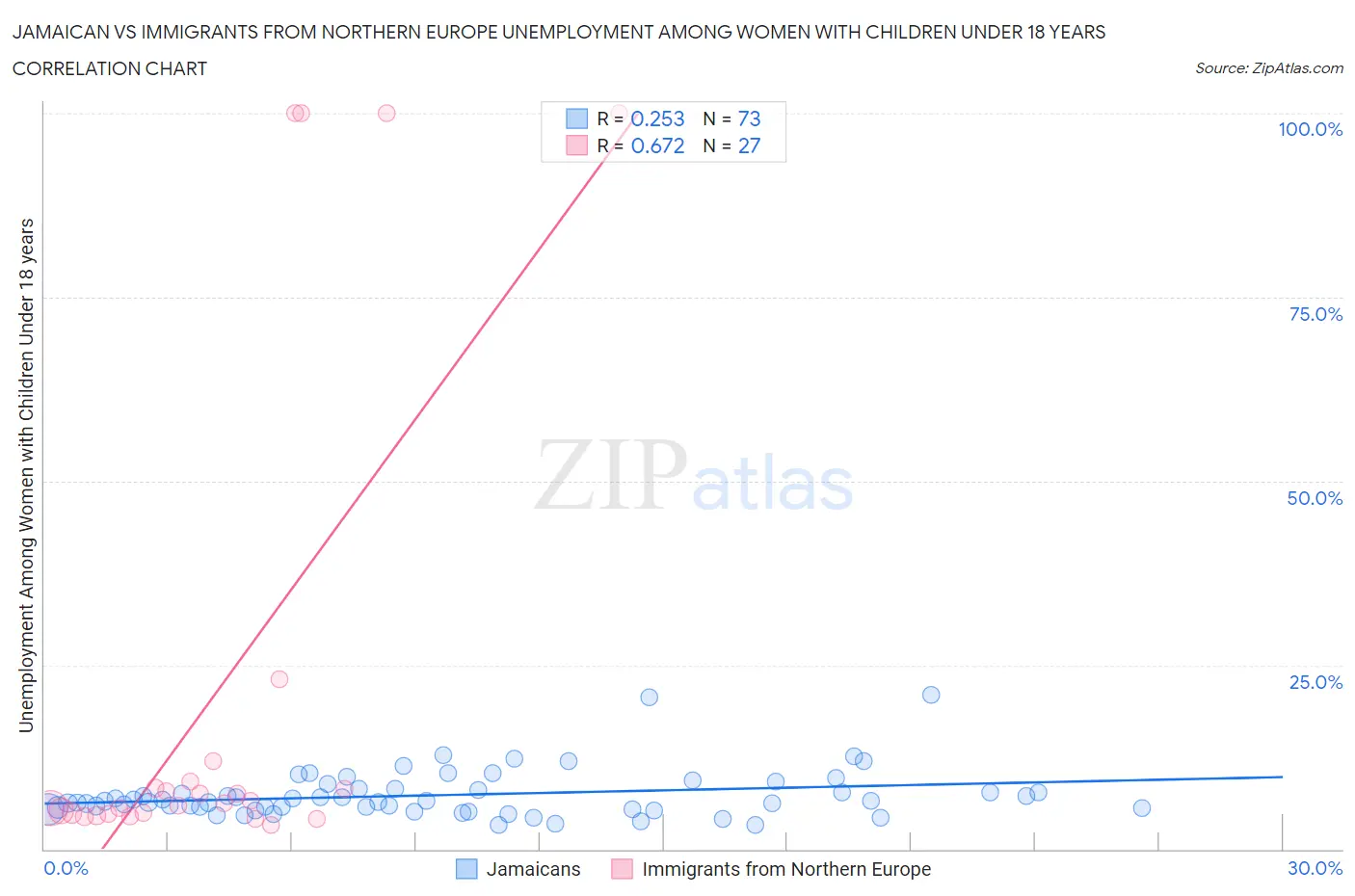 Jamaican vs Immigrants from Northern Europe Unemployment Among Women with Children Under 18 years