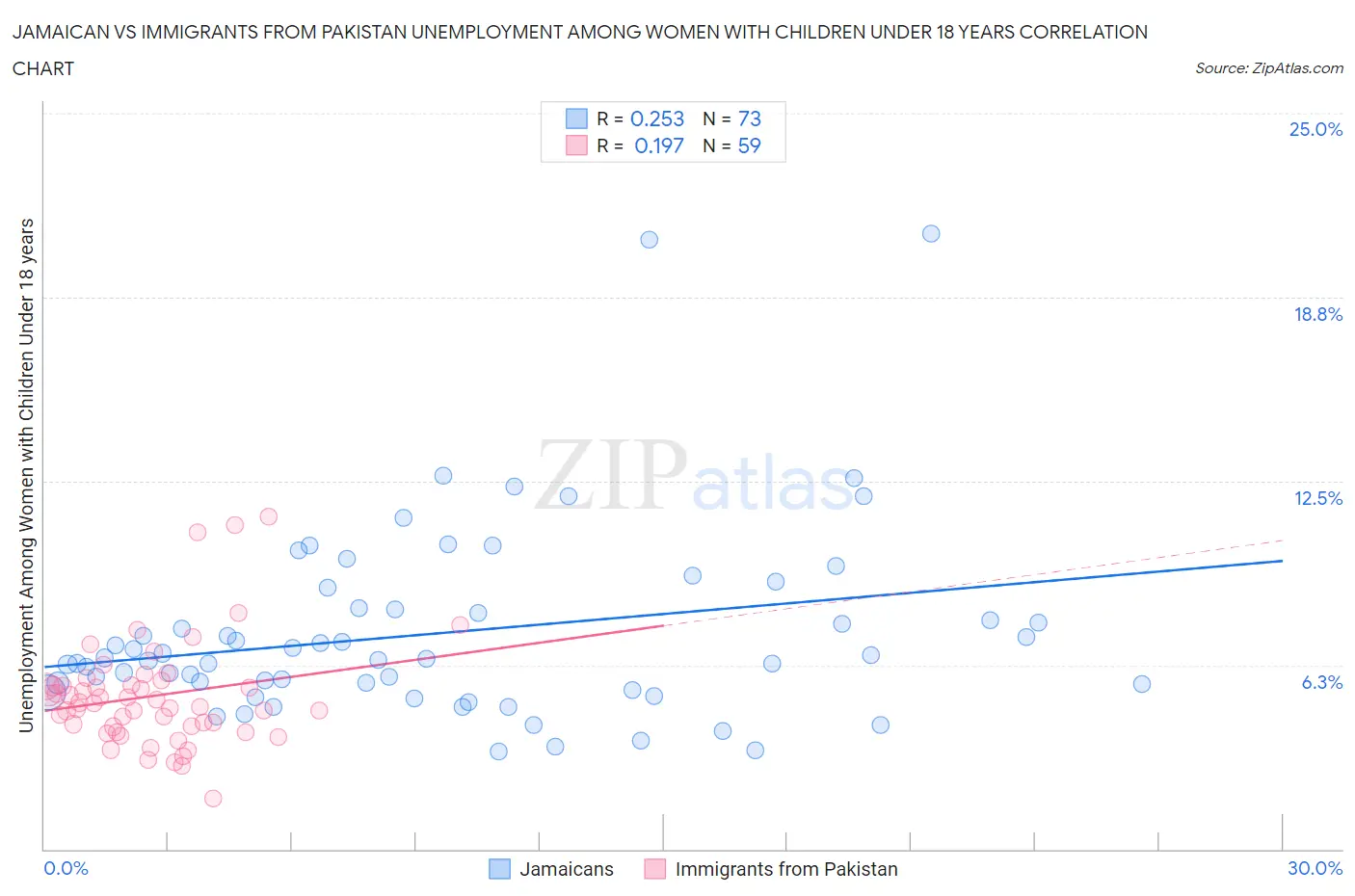 Jamaican vs Immigrants from Pakistan Unemployment Among Women with Children Under 18 years