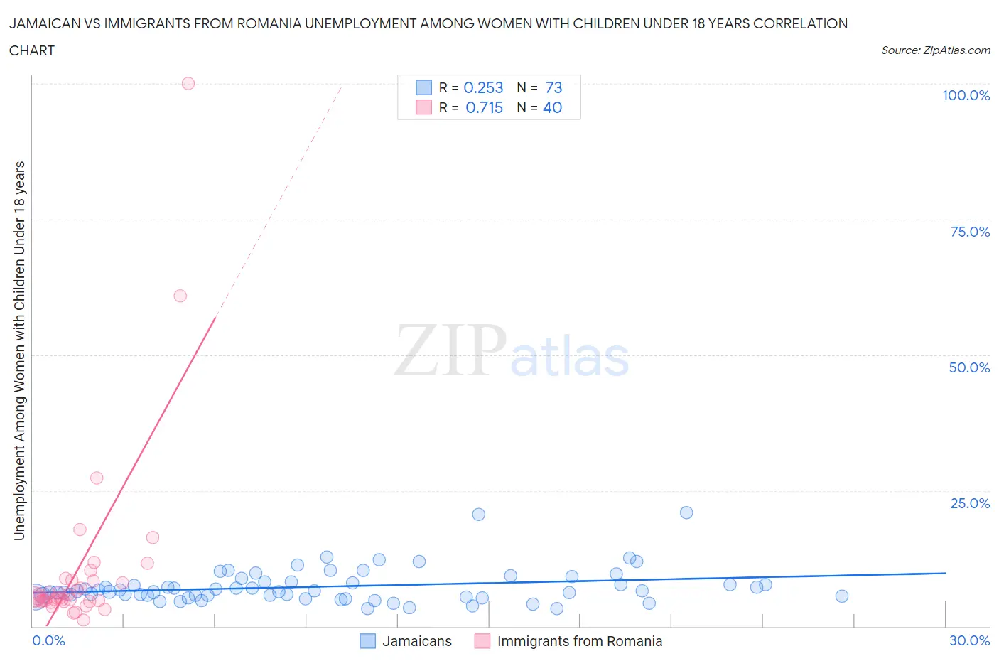 Jamaican vs Immigrants from Romania Unemployment Among Women with Children Under 18 years