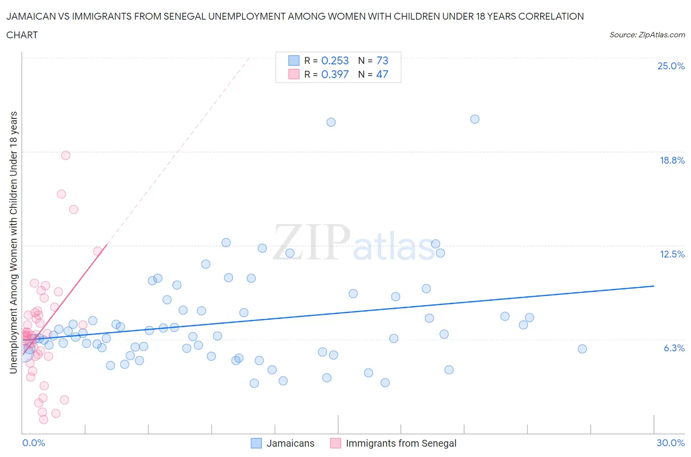 Jamaican vs Immigrants from Senegal Unemployment Among Women with Children Under 18 years