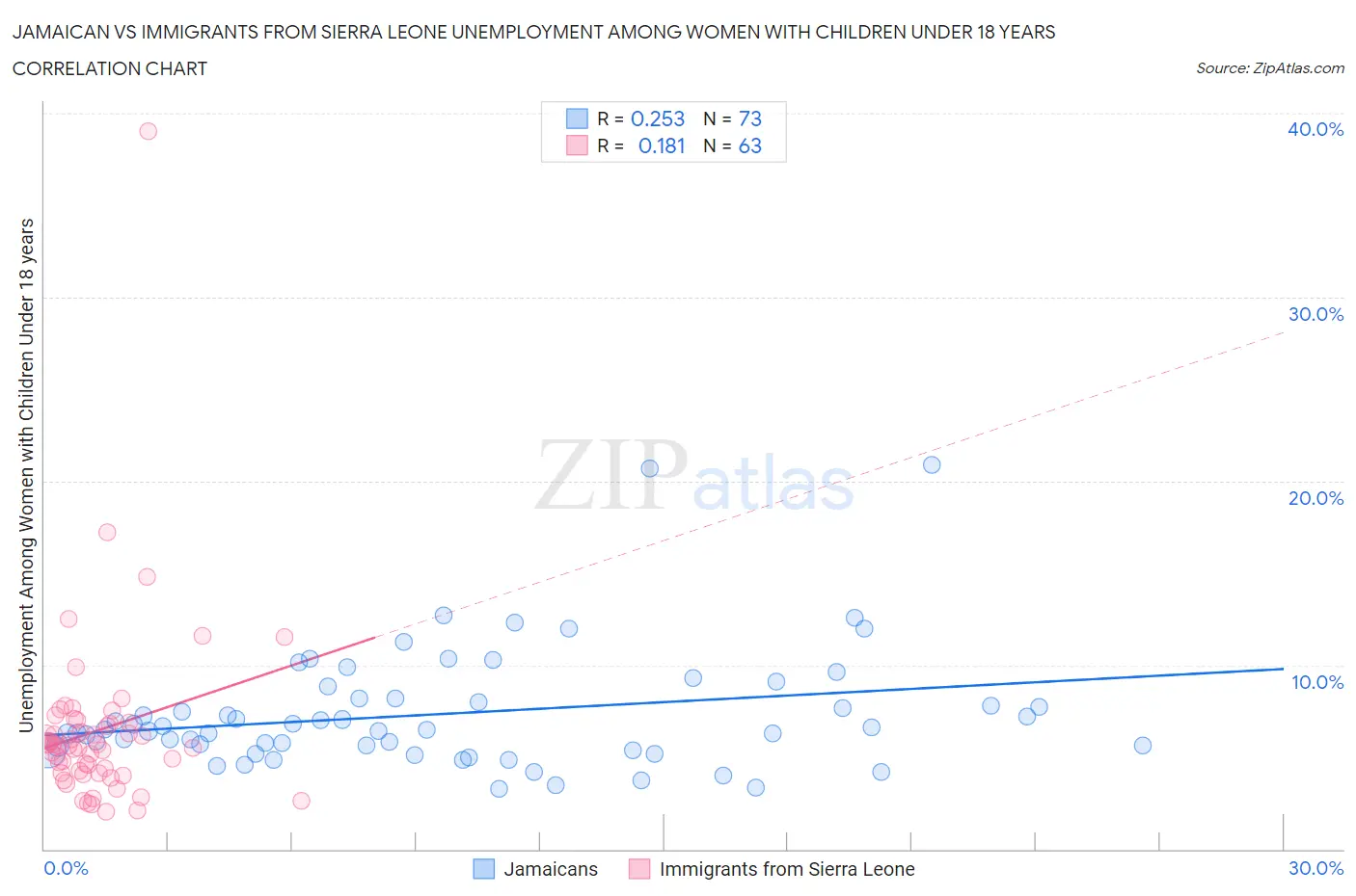 Jamaican vs Immigrants from Sierra Leone Unemployment Among Women with Children Under 18 years