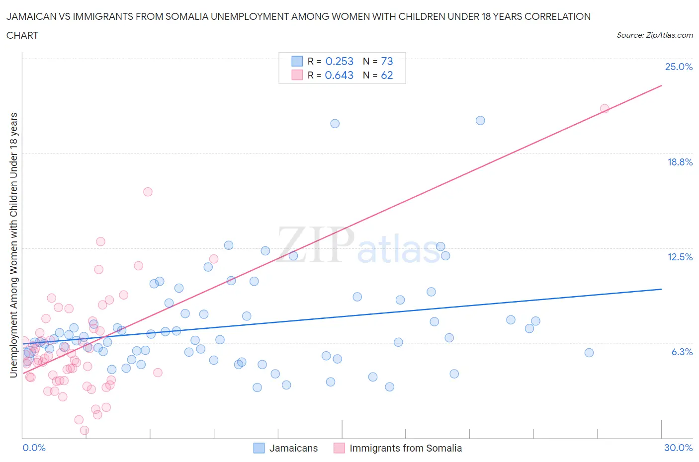 Jamaican vs Immigrants from Somalia Unemployment Among Women with Children Under 18 years