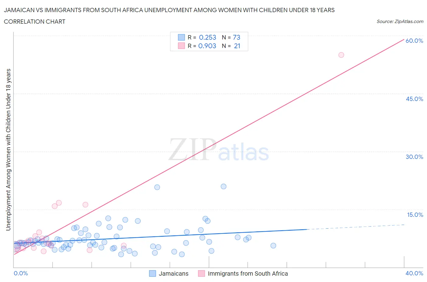 Jamaican vs Immigrants from South Africa Unemployment Among Women with Children Under 18 years