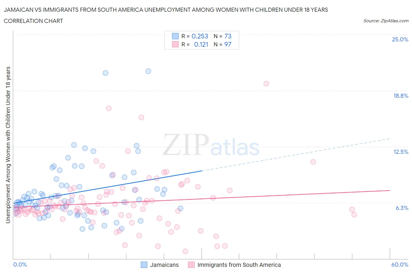 Jamaican vs Immigrants from South America Unemployment Among Women with Children Under 18 years