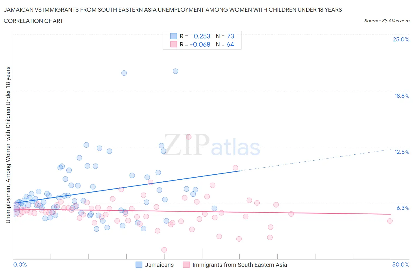 Jamaican vs Immigrants from South Eastern Asia Unemployment Among Women with Children Under 18 years